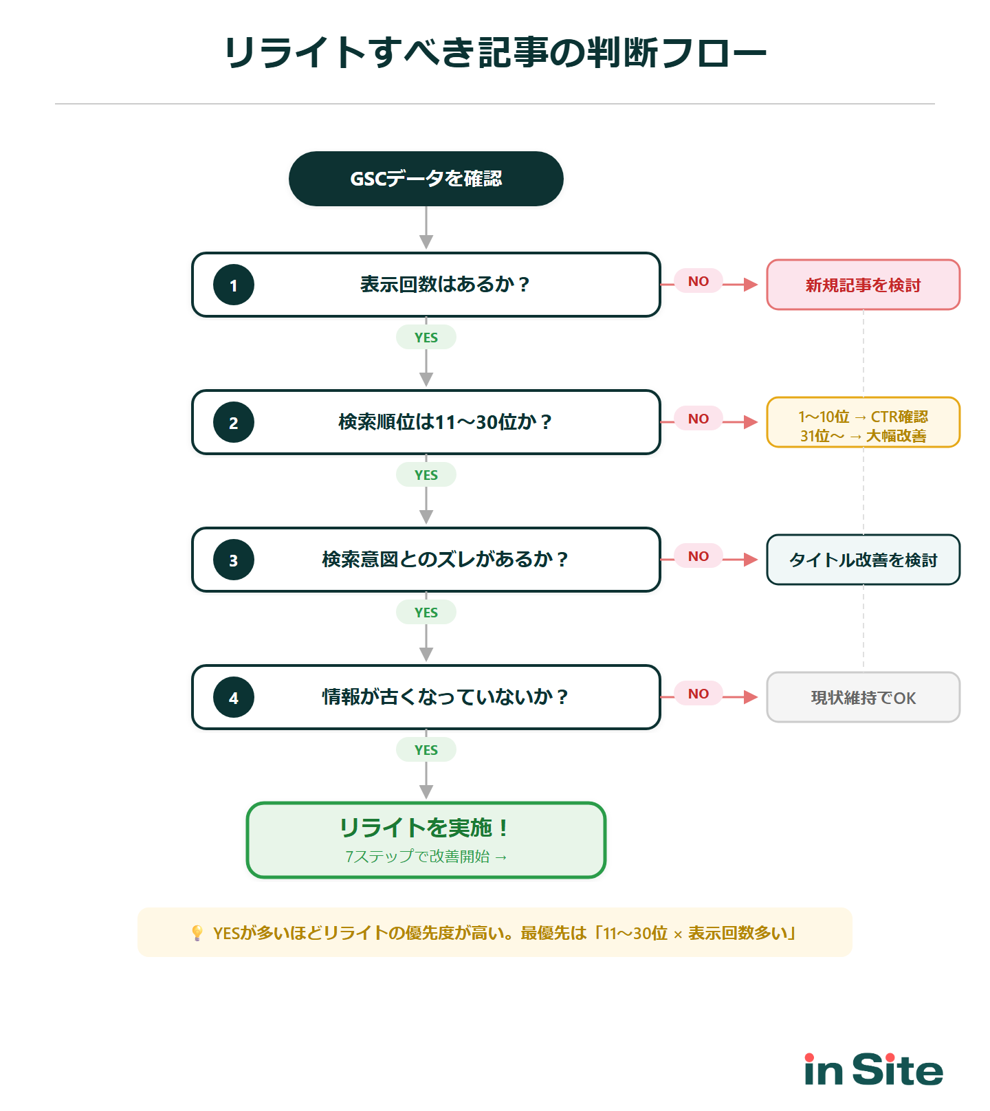 リライトすべき記事の判断フロー：表示回数→検索順位→検索意図→情報鮮度の4段階で判定