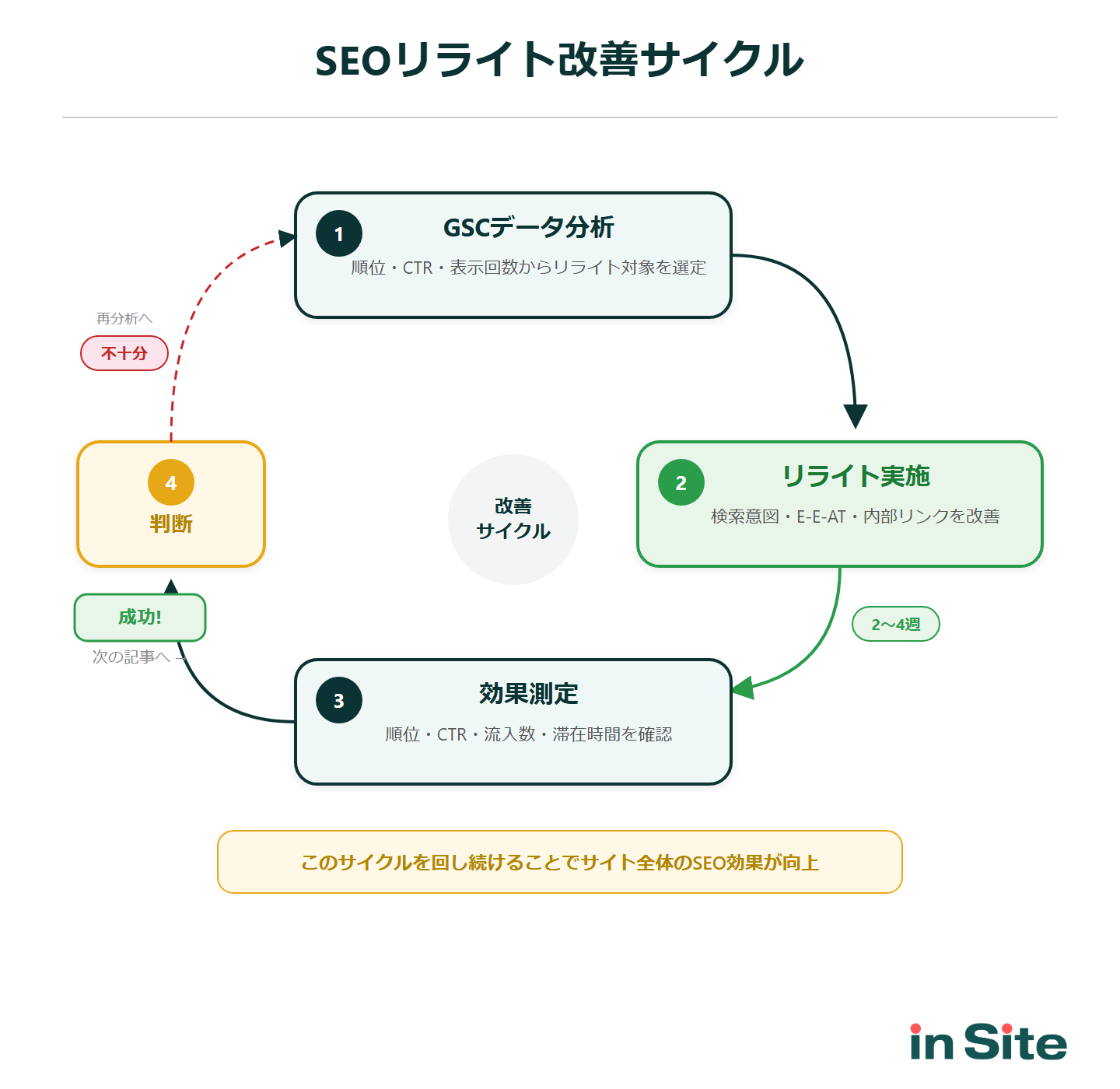 SEOリライト改善サイクル：GSCデータ分析→リライト実施→効果測定→判断の4ステップを循環