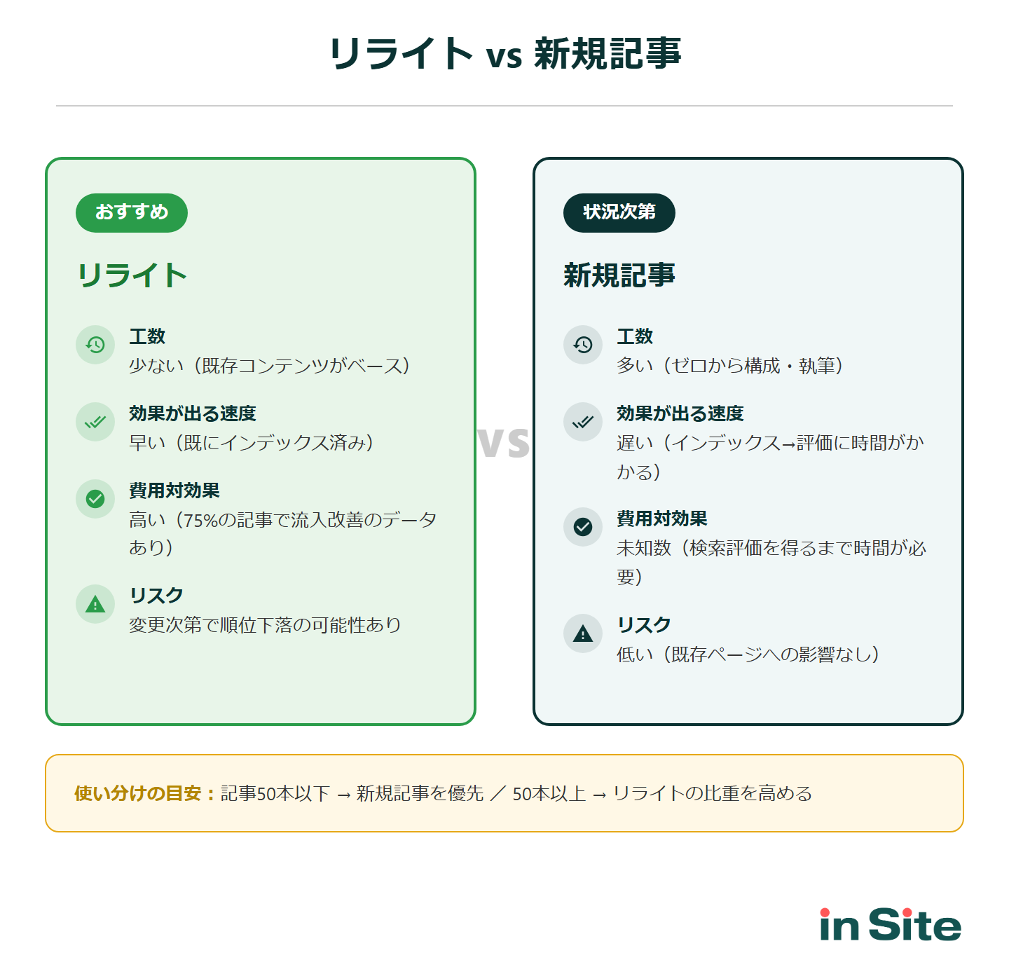 リライトと新規記事の比較図：工数・効果速度・費用対効果・リスクの4項目で比較