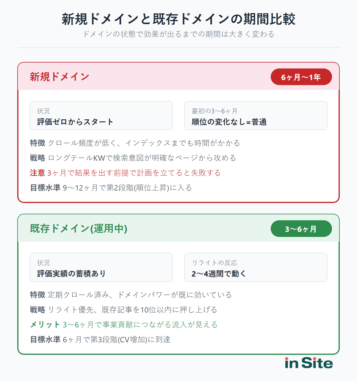新規ドメインと既存ドメインでSEO効果が出るまでの期間を比較した図解