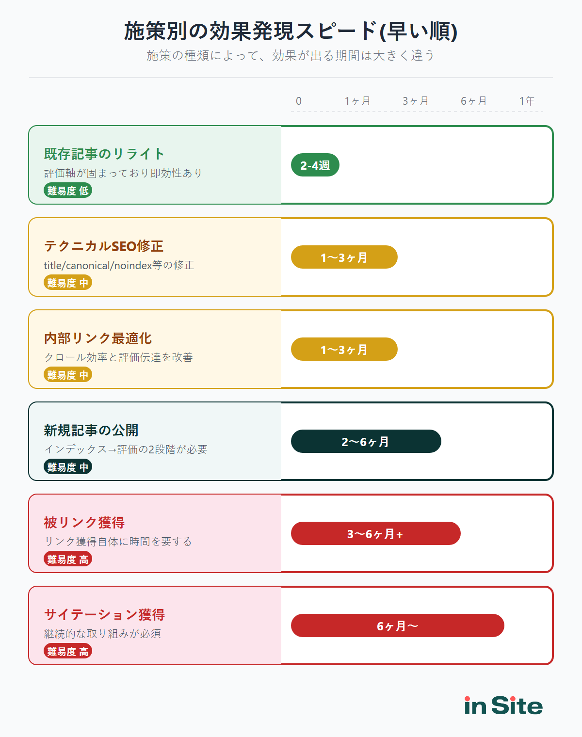 SEO施策別の効果発現スピードを早い順に示したタイムライン図