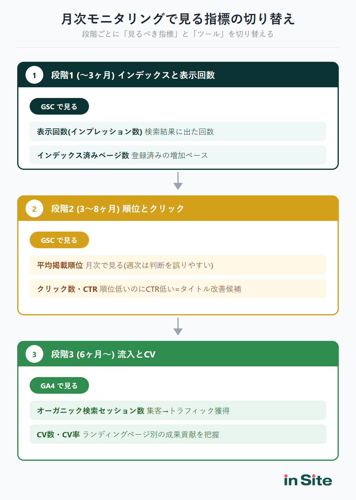 SEOの月次モニタリングで段階別にGSCとGA4を使い分ける手順フロー