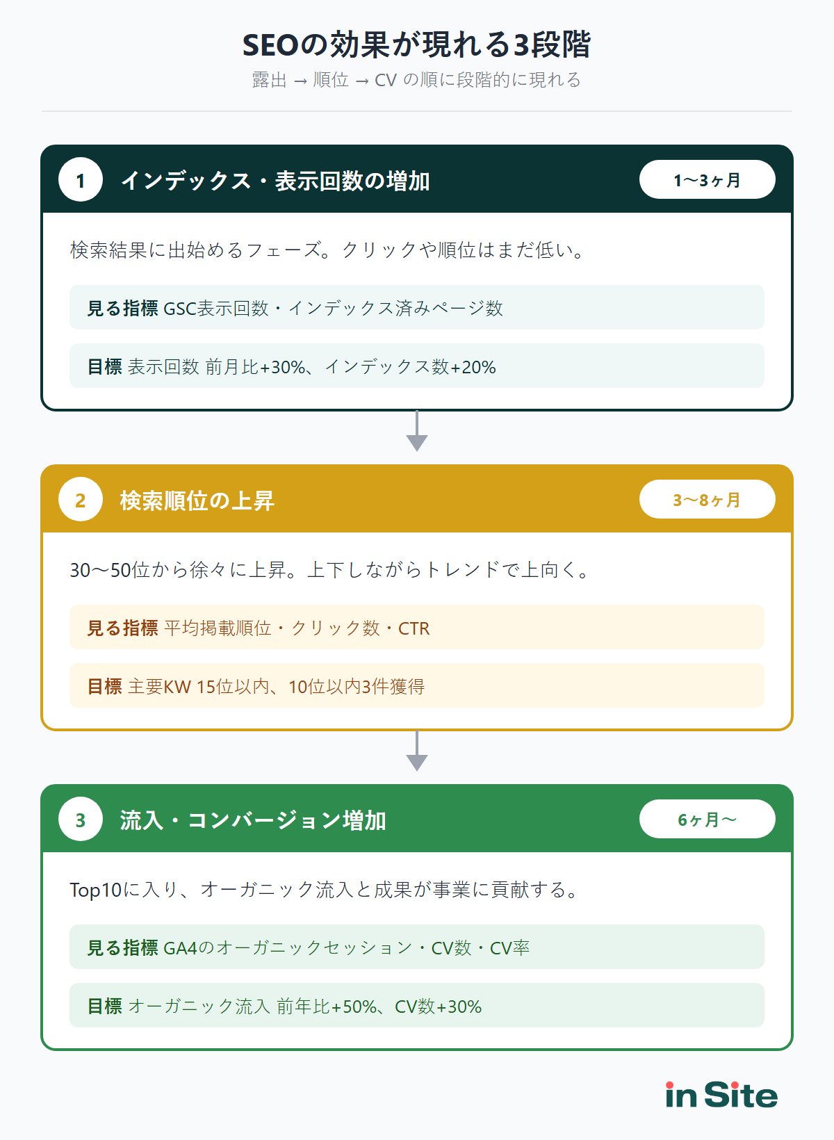 SEO効果が露出→順位→CVの3段階で現れる流れを示したフローチャート