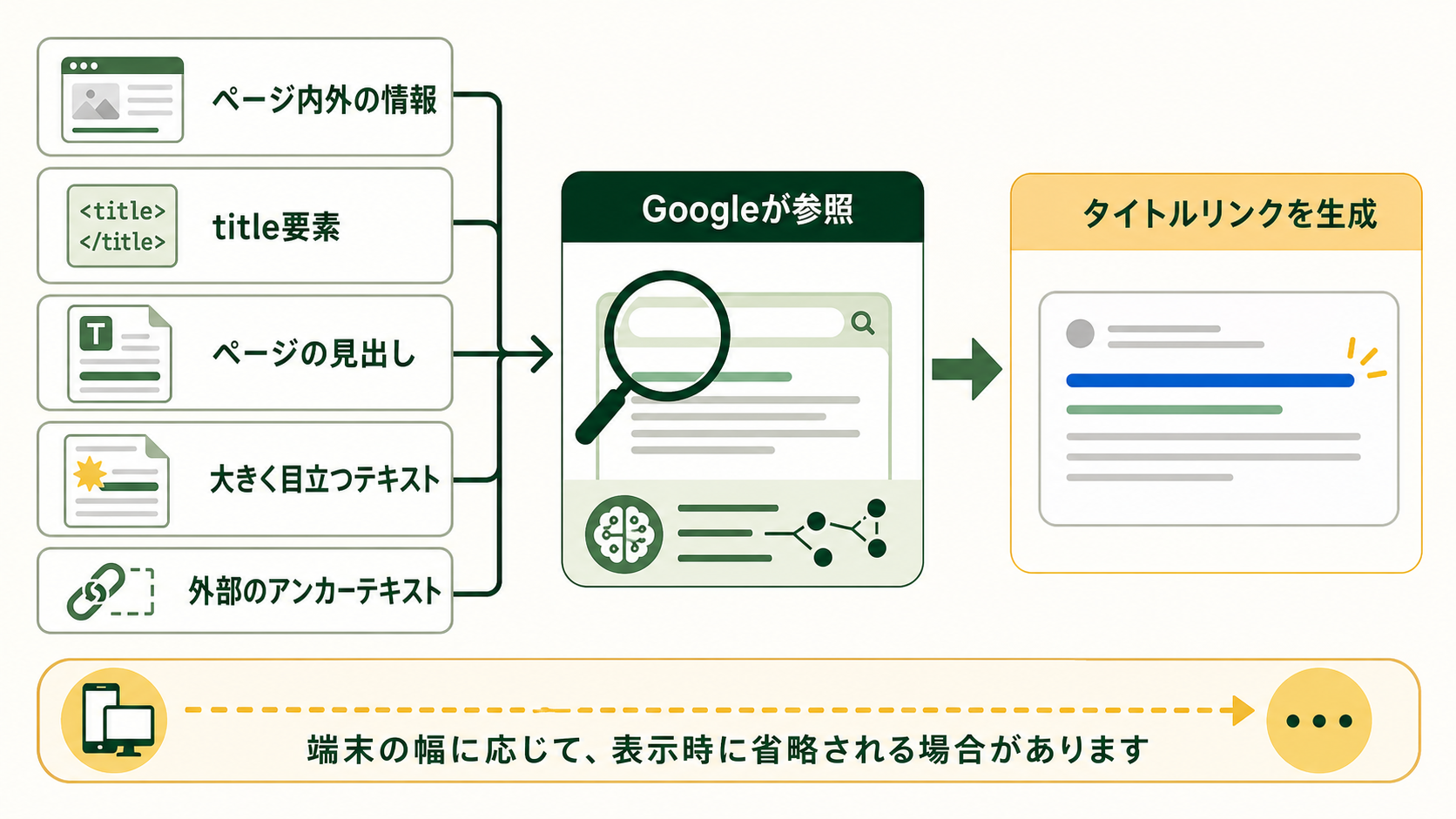 ページ内外の情報をGoogleが参照し、検索結果のタイトルリンクを生成する流れ