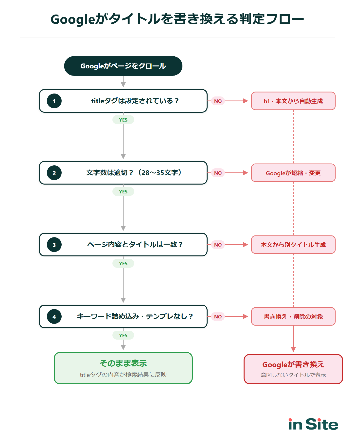 Googleがタイトルを書き換える判定フロー。titleタグの設定有無、長さ、ページ内容との一致、キーワード詰め込みの4段階で判定される