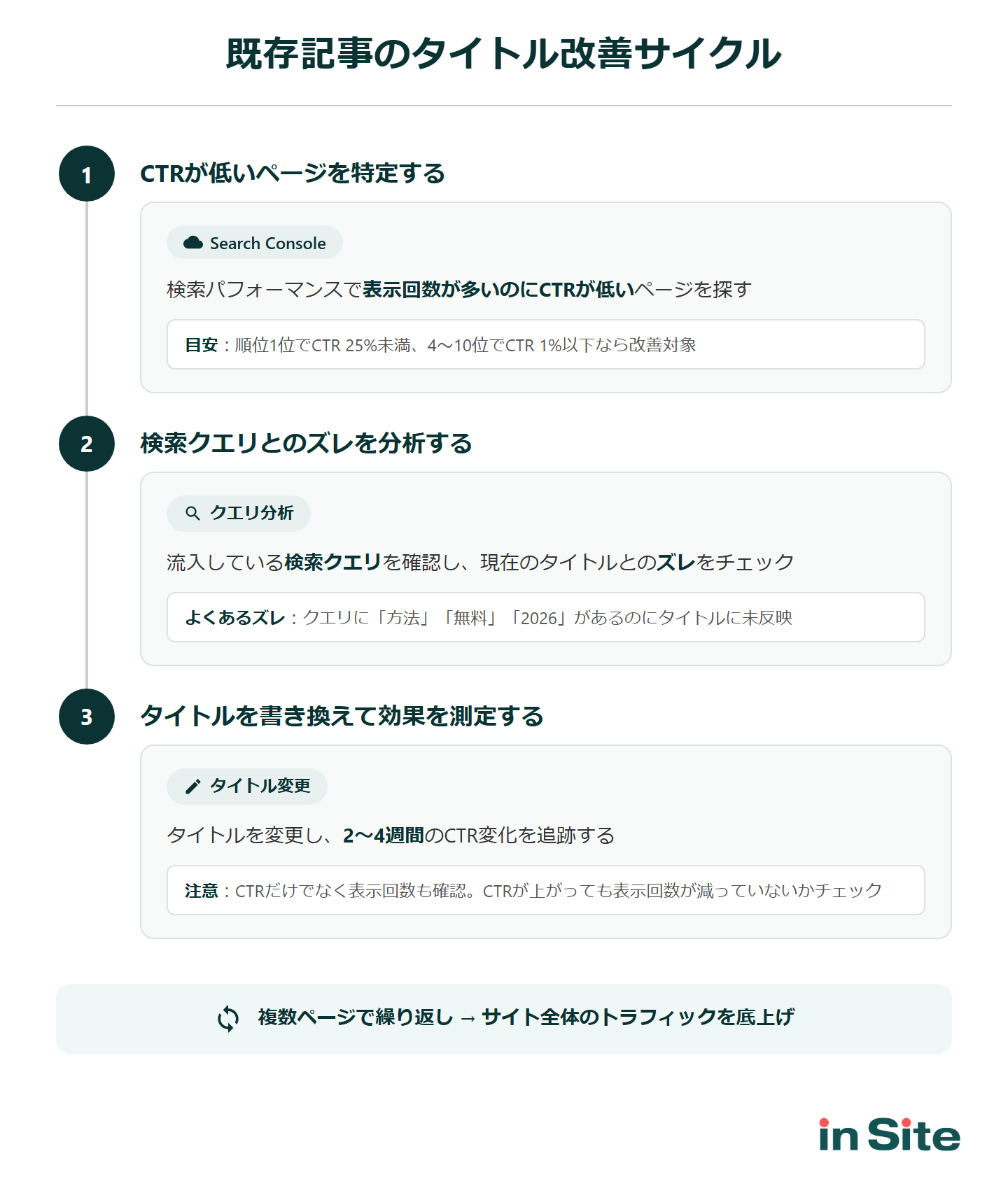 既存記事のタイトル改善サイクル。CTRが低いページを特定→クエリとのズレを分析→書き換えて効果測定の3ステップ