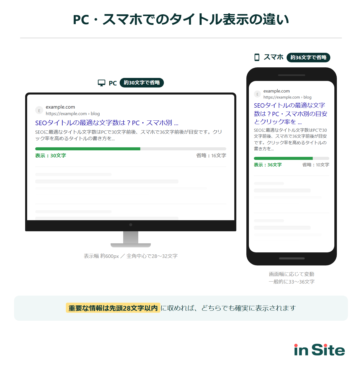 PC・スマホでのタイトル表示の違い。PCでは約30文字、スマホでは約36文字で省略される