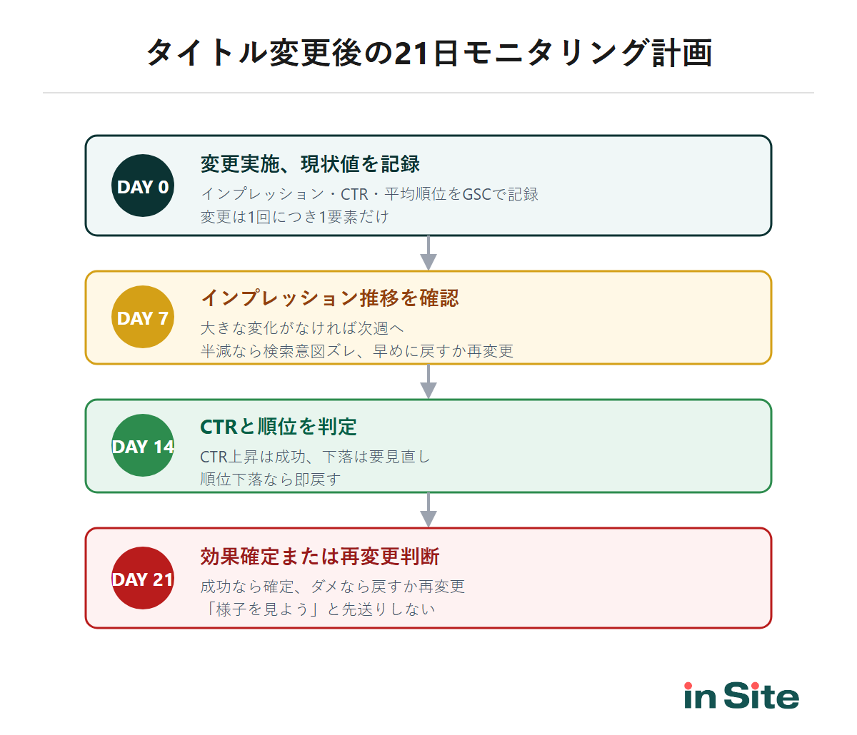 タイトル変更後の21日モニタリング計画