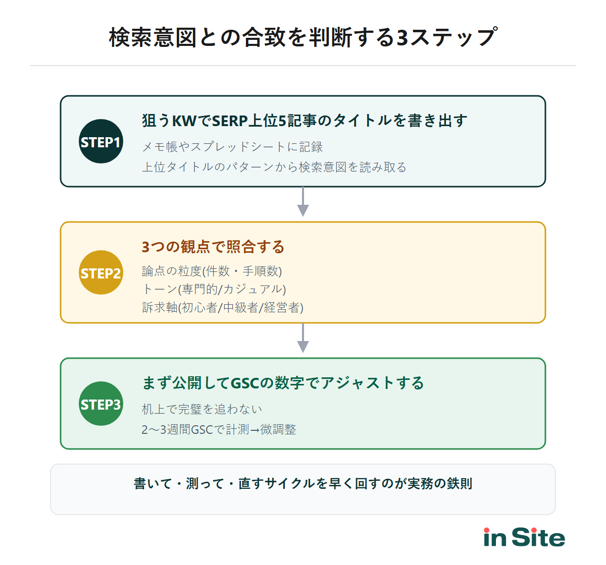 検索意図との合致を判断する3ステップ