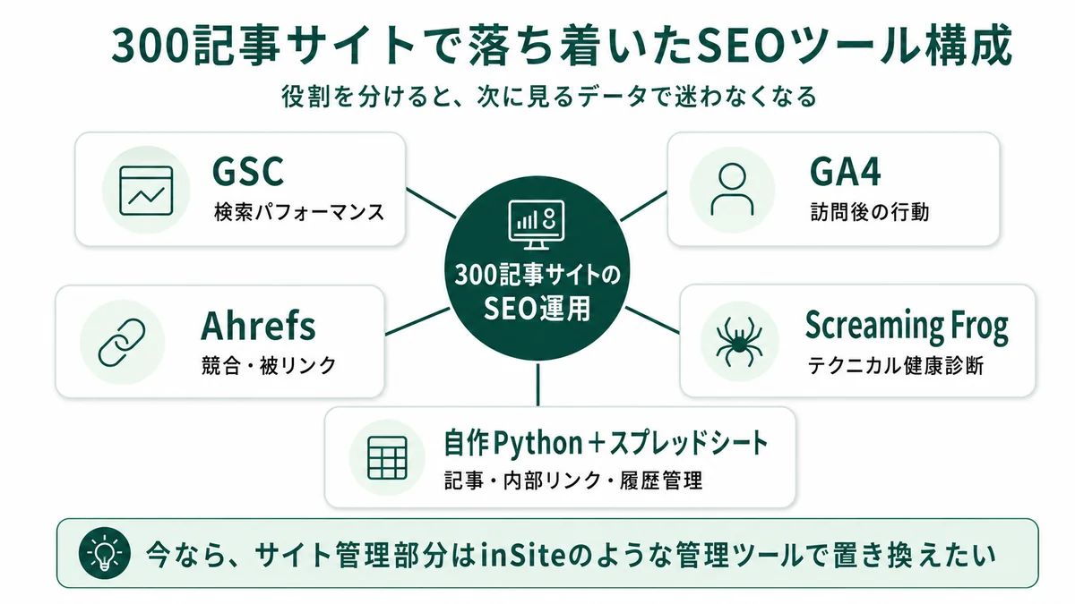 300記事サイトで落ち着いたSEOツール構成。GSC（検索パフォーマンス）・GA4（訪問後の行動）・Ahrefs（競合・被リンク）・Screaming Frog（テクニカル健康診断）・自作Python＋スプレッドシート（記事・内部リンク・履歴管理）の5本に集約した運用例