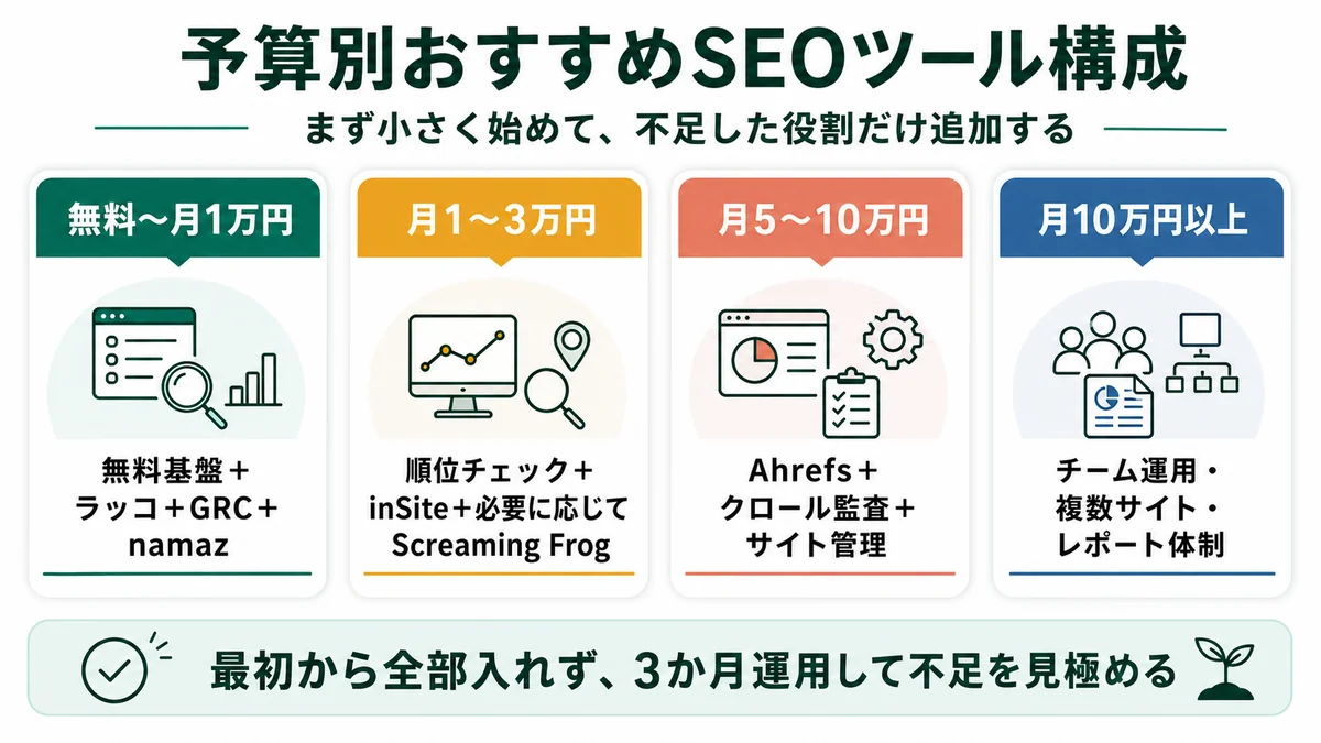 SEOツールの予算別おすすめパッケージ4レンジ。無料〜月1万円のミニマム構成、月1〜3万円の標準構成、月5〜10万円の本格構成、月10万円以上のチーム運用構成、それぞれに含まれる代表ツールを整理した図解