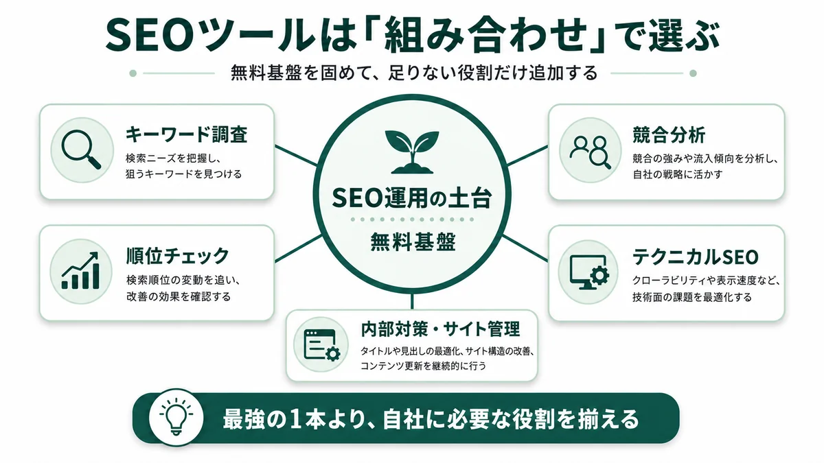 SEOツールの組み合わせフレーム。無料基盤（Google公式・無料ツール）を固めたうえで、キーワード調査・順位・競合・テクニカル・内部対策の役割ごとに必要な分だけ有料ツールを追加するイメージ図