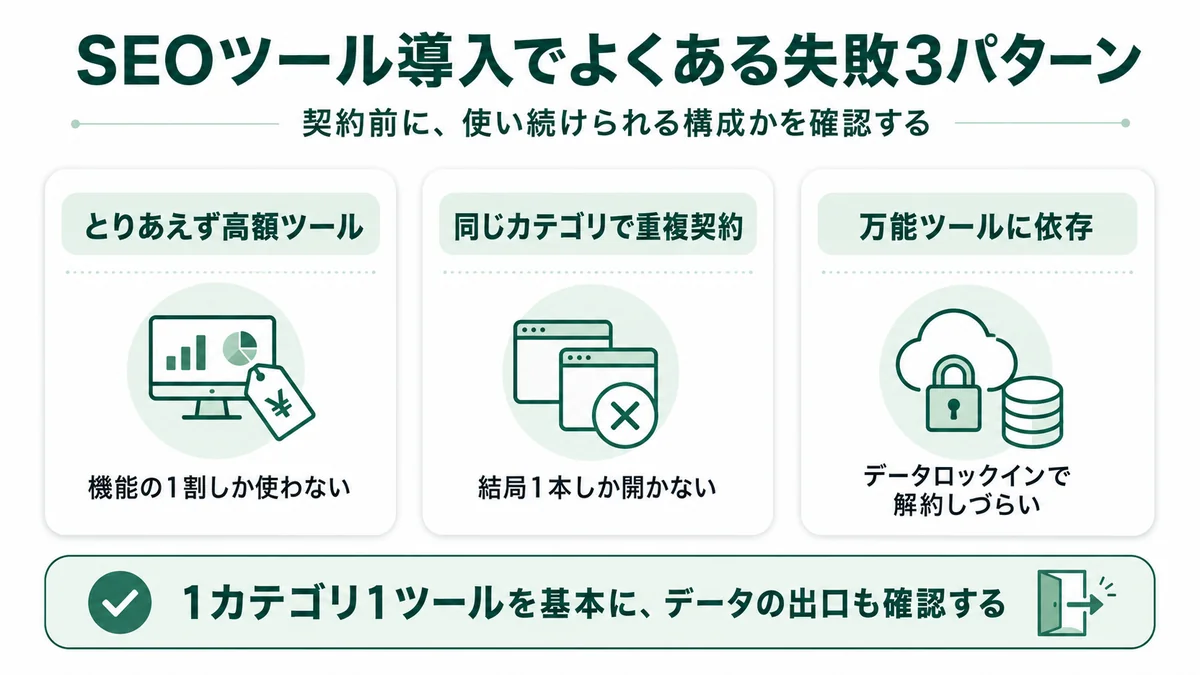 SEOツール導入でよくある失敗3パターン。とりあえず高額ツールで機能の1割しか使わない・同じカテゴリで重複契約して結局1本しか開かない・万能ツールに依存してデータロックインで解約しづらいの3パターンを整理した図解