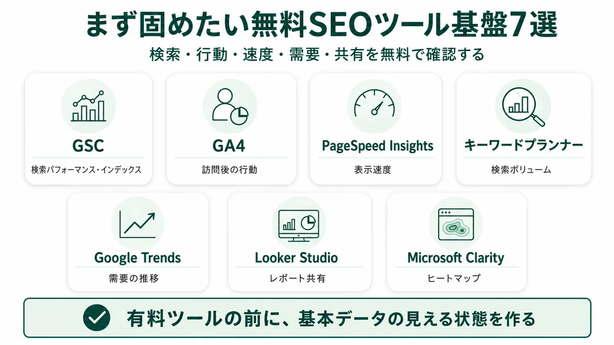 まず固めたい無料SEOツール基盤7選の全体像。GSC・GA4・PageSpeed Insights・キーワードプランナー・Google Trends・Looker Studio・Microsoft Clarity を、検索パフォーマンス・行動・速度・需要・共有・ヒートマップの役割で整理した図解