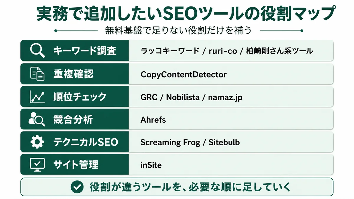 実務で追加したいSEOツール11選の役割マップ。キーワード調査（ラッコ・ruri-co・柏崎剛さん系）・重複確認（CopyContentDetector）・順位（GRC・Nobilista・namaz.jp）・競合（Ahrefs）・テクニカル（Screaming Frog・Sitebulb）・サイト管理（inSite）の役割別に整理した図解