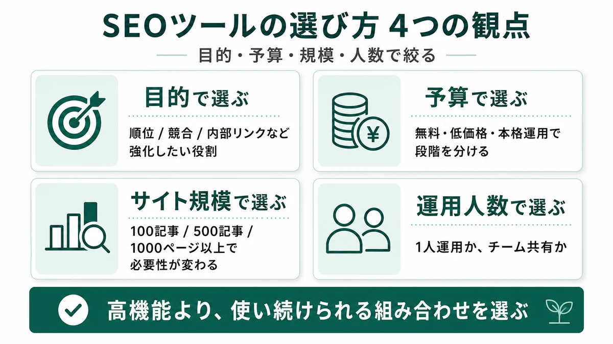 SEOツールの選び方 4つの観点。目的（順位・競合・内部対策など強化したい役割）・予算（無料・低価格・本格運用）・サイト規模（100記事/500記事/1000ページ以上）・運用人数（1人運用かチーム共有か）で絞る判断軸を整理した図解