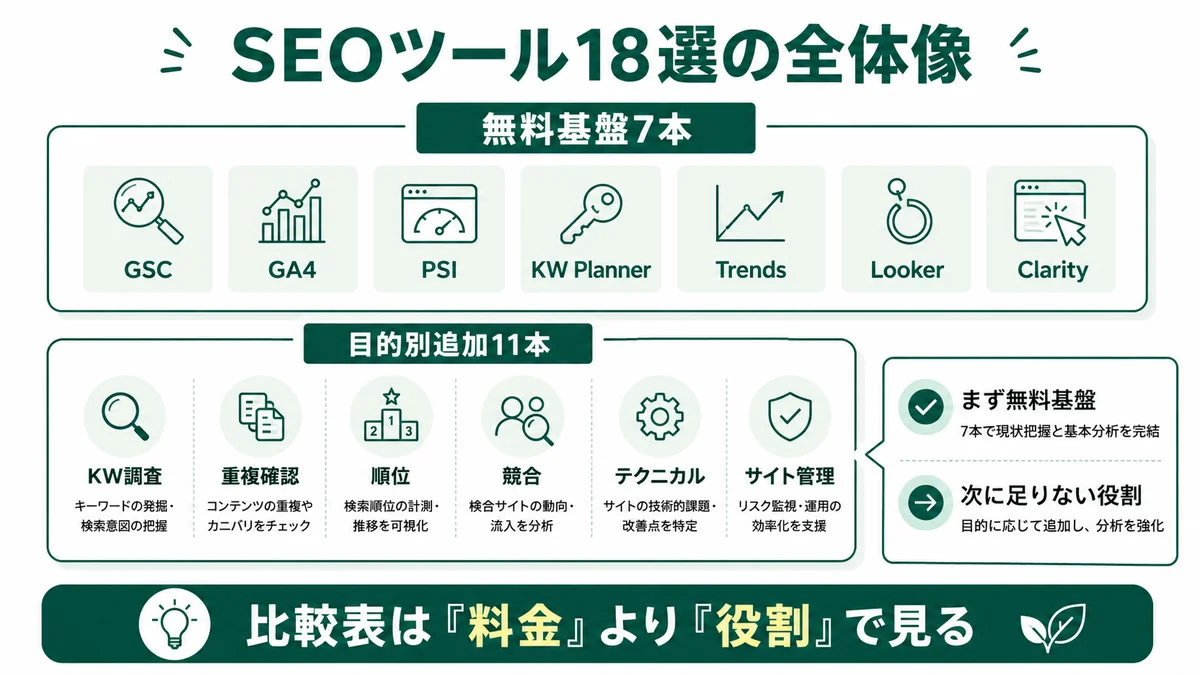 SEOツールおすすめ18選の全体像。無料基盤7本（GSC・GA4・PSI・KW Planner・Trends・Looker・Clarity）と目的別追加11本（KW調査・重複確認・順位・競合・テクニカル・サイト管理）を一覧で整理した図解
