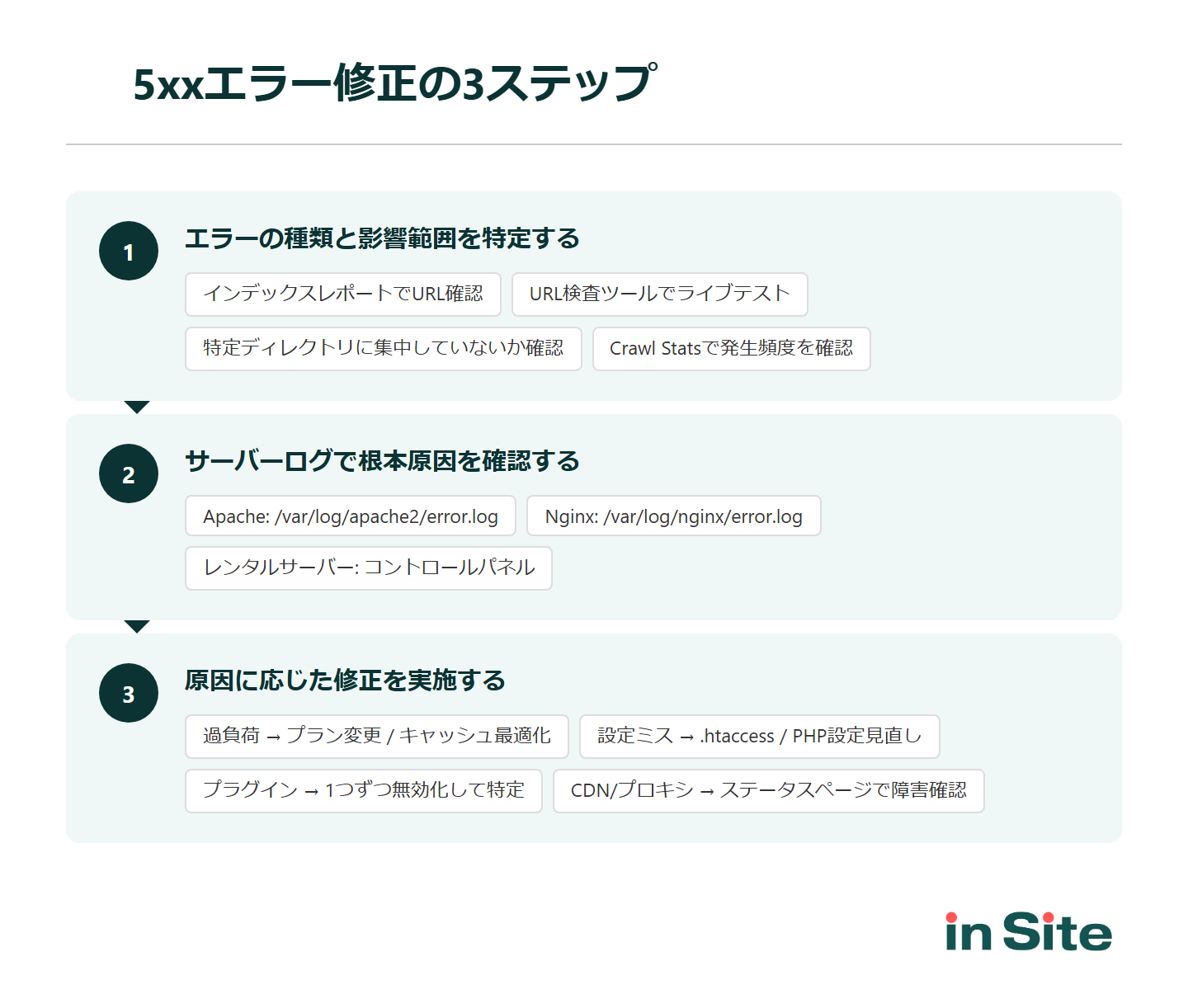 5xxエラー修正の3ステップ：影響範囲を特定、原因を調査、原因別に修正