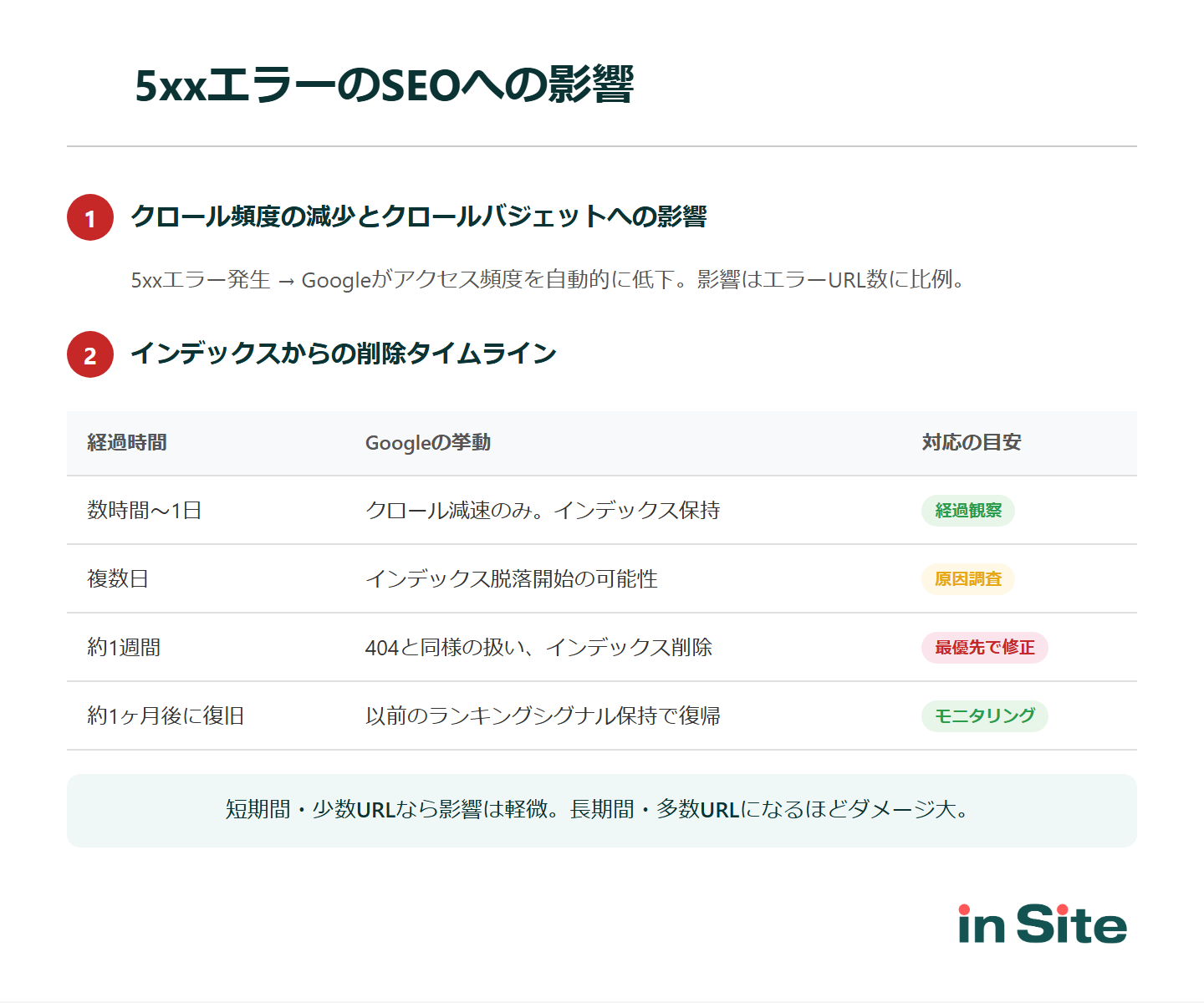 5xxエラーのSEOへの影響：クロール頻度の低下とインデックスからの削除