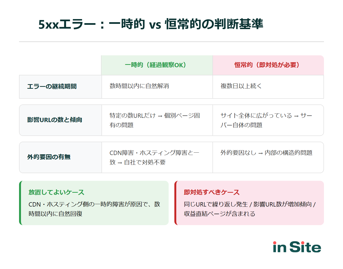 一時的エラーと恒久的エラーの判断基準：持続期間、影響URL数、外的要因の3つの基準で比較