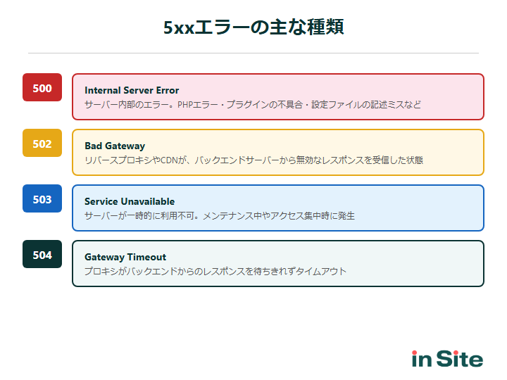 5xxエラーコード4種類の比較図（500・502・503・504）