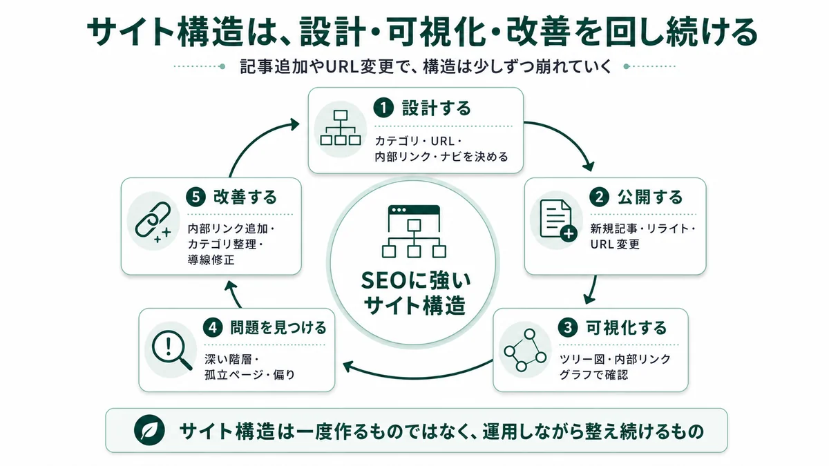 サイト構造は、設計・可視化・改善を回し続ける。設計→公開→可視化→問題を見つける→改善のサイクルを回し続けることで、一度作って終わりではなく運用しながら整え続けるものになる