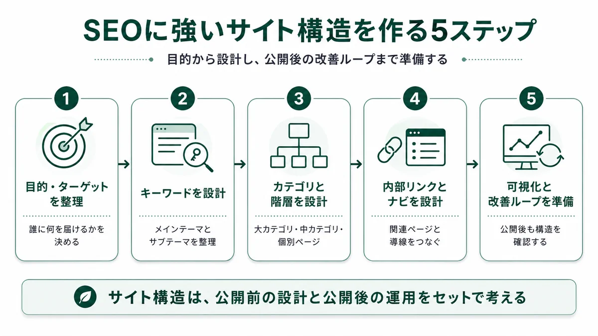 SEOに強いサイト構造を作る5ステップ。目的・ターゲット整理→キーワード設計→カテゴリと階層→内部リンクとナビ→可視化と改善ループ準備の全体フロー