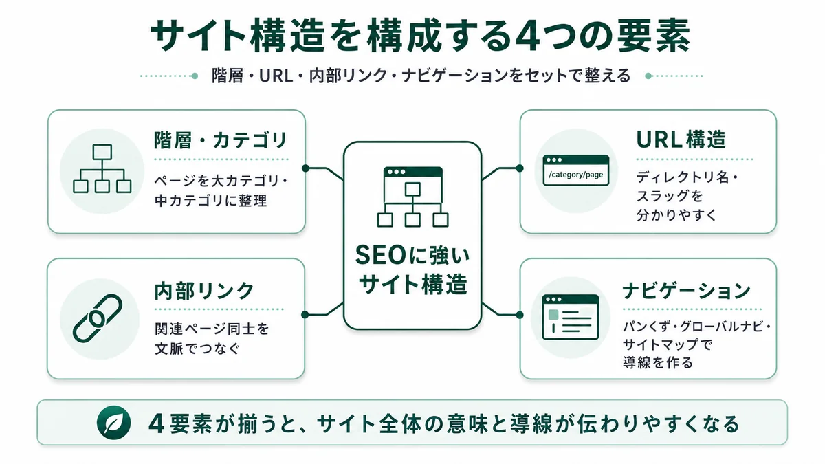 サイト構造を構成する4つの要素。A.階層・カテゴリ、B.URL構造、C.内部リンク、D.ナビゲーション（パンくず・グローバルナビ・サイトマップ）を整理した図解