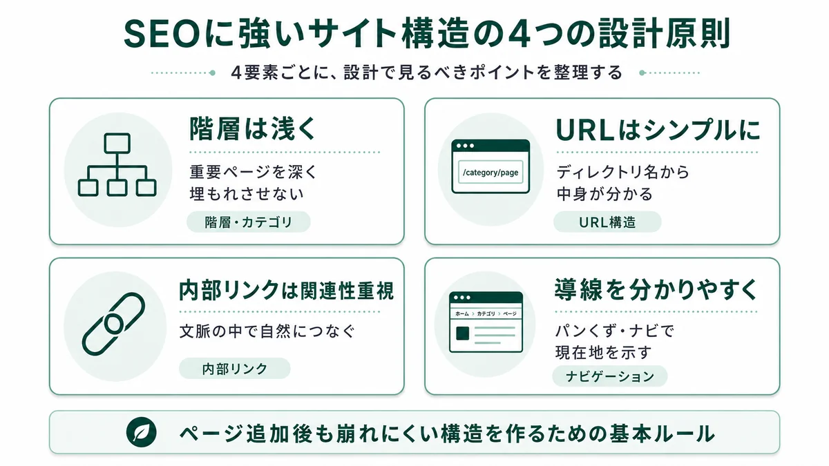 SEOに強いサイト構造の4つの設計原則。階層は浅く・URLはシンプルに・内部リンクは関連性重視・ナビゲーションで導線を整える、の4原則を整理した図解