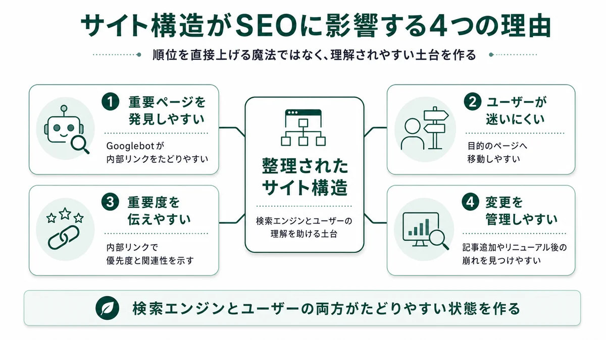 サイト構造がSEOに影響する4つの理由。重要ページを発見しやすい・ユーザーが迷いにくい・重要度を伝えやすい・変更を管理しやすいの4要素で整理された図解