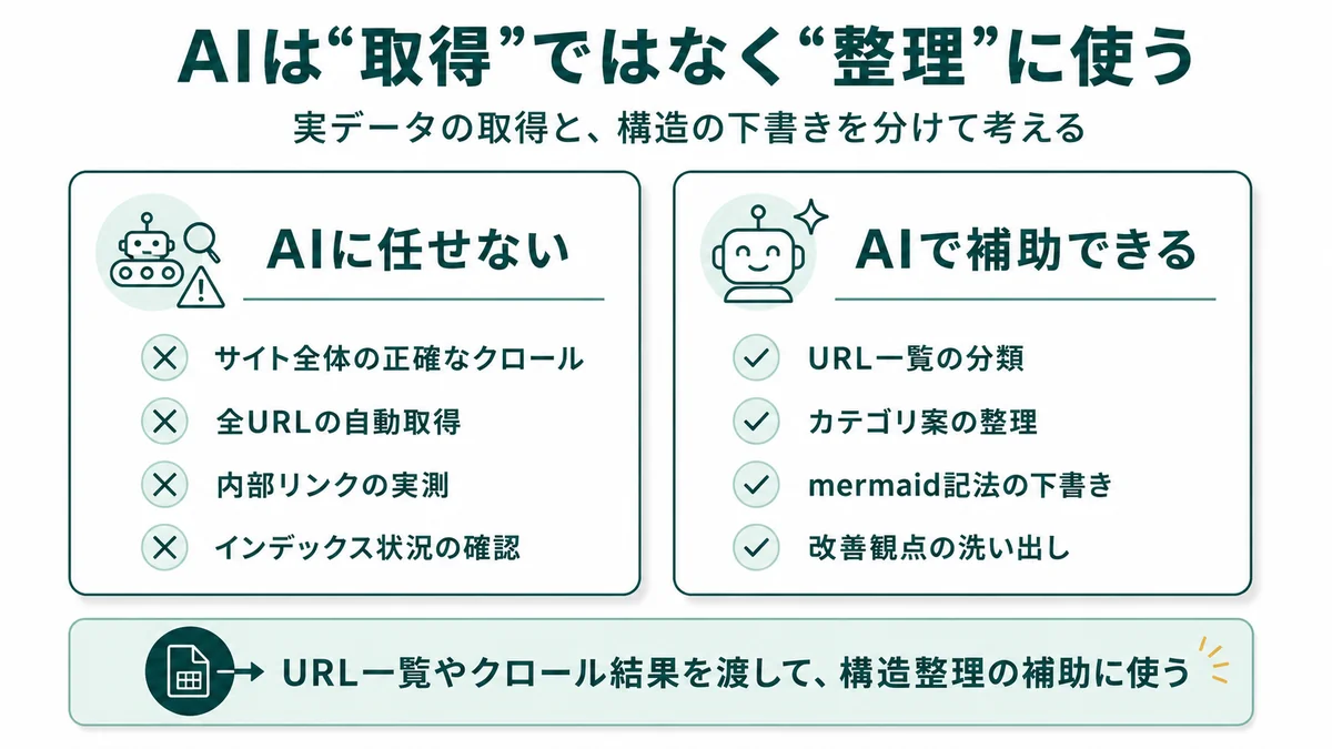 AIは取得ではなく整理に使うべき。AIに任せられないこと（サイト全体の正確なクロール・全URLの自動取得・内部リンクの実測・インデックス状況の確認）と、AIで補助できること（URL一覧の分類・カテゴリ案の整理・mermaid記法の下書き・改善観点の洗い出し）を対比した図解