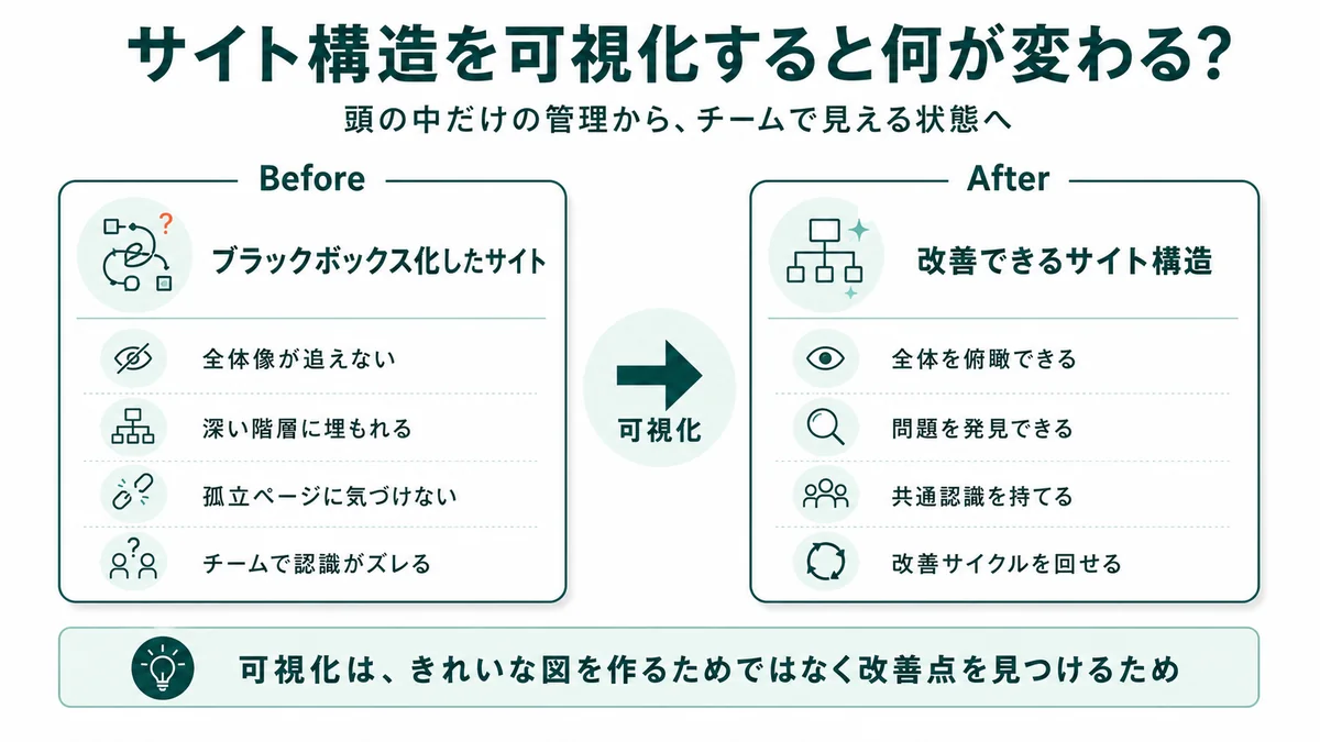 サイト構造を可視化する前後の変化を Before/After で比較。ブラックボックス化したサイト（全体像が追えない・深い階層に埋もれる・孤立ページに気づけない・チームで認識ズレ）から、改善できるサイト構造（全体を俯瞰・問題を見つけられる・共通認識・改善サイクル）に変わる図解