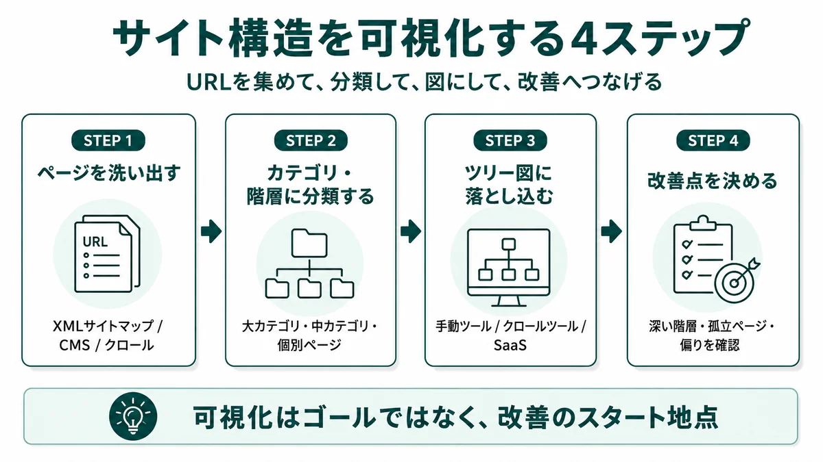 サイト構造を可視化する4ステップ。STEP1ページを洗い出す（XMLサイトマップ・CMS・クロール）→ STEP2カテゴリ・階層に分類する（大カテゴリ・中カテゴリ・個別ページ）→ STEP3ツリー図に落とし込む（手動ツール・クロールツール・SaaS）→ STEP4改善点を決める（深い階層・孤立ページ・偏りを確認）