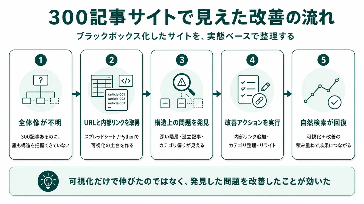 300記事サイトで見えた改善の流れ。全体像が不明（300記事あるが構造が見えない）→ URLと内部リンクを取得（スプレッドシート / Pythonで土台作り）→ 構造上の問題を発見（深い階層・孤立記事・カテゴリ偏り）→ 改善アクションを実行（内部リンク追加・カテゴリ整理・リライト）→ 自然検索が回復
