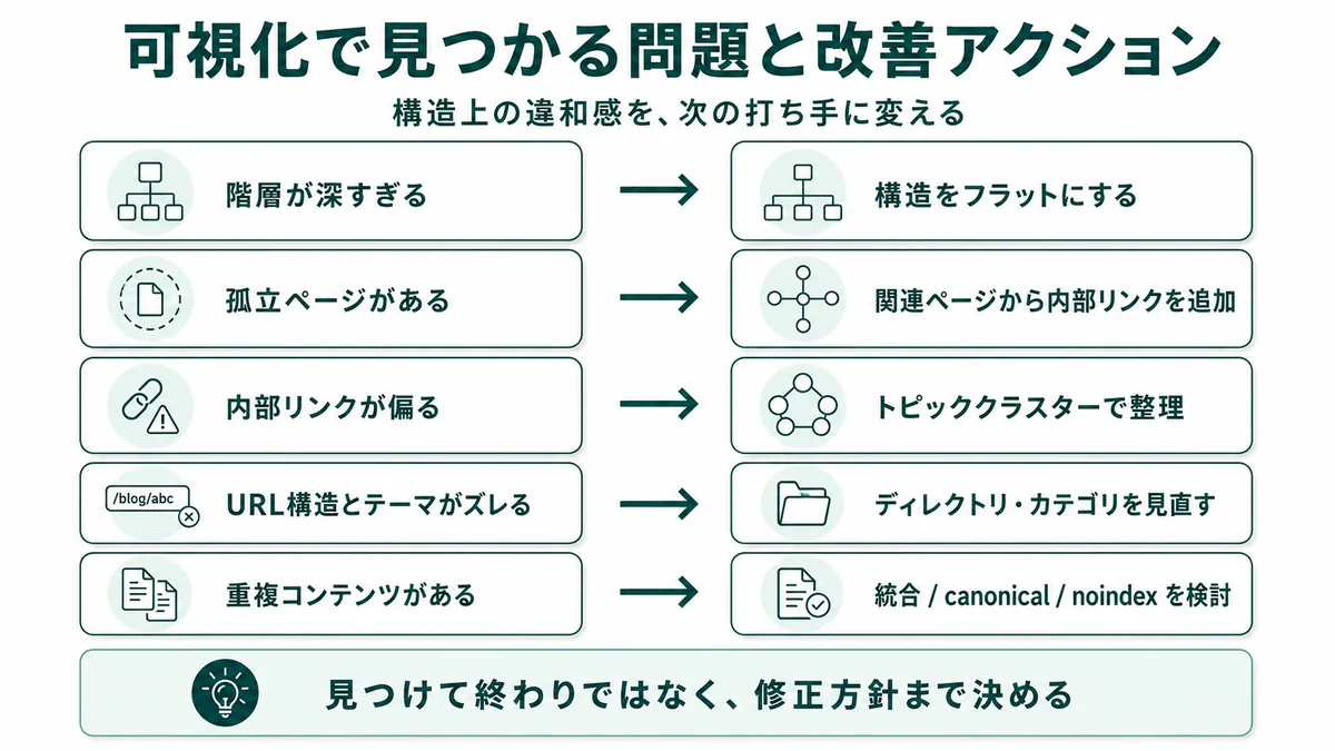 サイト構造を可視化することで発見できる5つの問題と、それぞれの改善アクションのマッピング。階層が深い→フラット化、孤立ページ→内部リンク追加、リンクの偏り→トピッククラスター、URLとテーマのズレ→ディレクトリ整理、重複コンテンツ→統合・noindex・canonical検討