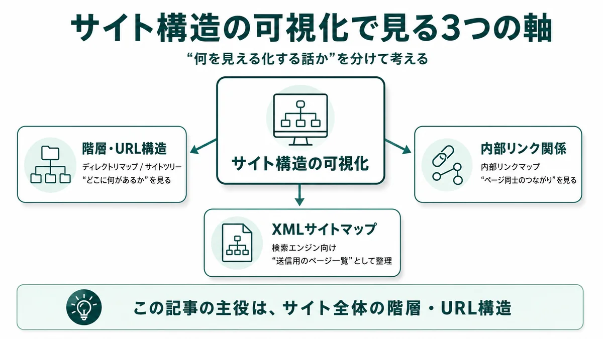 サイト構造可視化の3軸整理。A.サイト全体の階層・URL構造（ディレクトリマップ／サイトツリー／ビジュアルサイトマップ）、B.ページ同士の内部リンク関係（内部リンクマップ）、C.検索エンジン向けXMLサイトマップ、の3つに分けて考える図解
