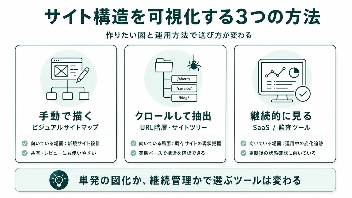 サイト構造を可視化する3つの方法の比較。手動でビジュアルサイトマップ・クロールツールでURL階層抽出・SaaSで継続管理、それぞれの向いている場面を整理した図解