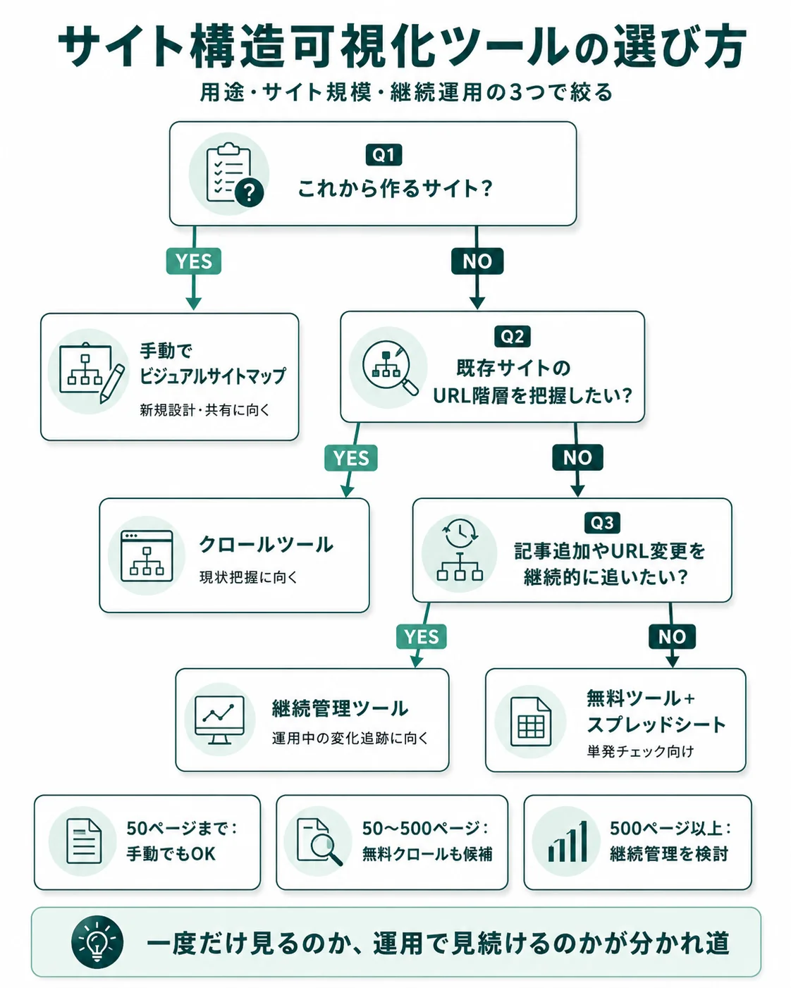 サイト構造可視化ツールの選び方フローチャート。これから作るサイトか／既存サイトのURL階層を把握したいか／記事追加やURL変更を継続的に追いたいかをYES/NOで分岐し、手動・クロールツール・継続管理ツールに振り分ける図解