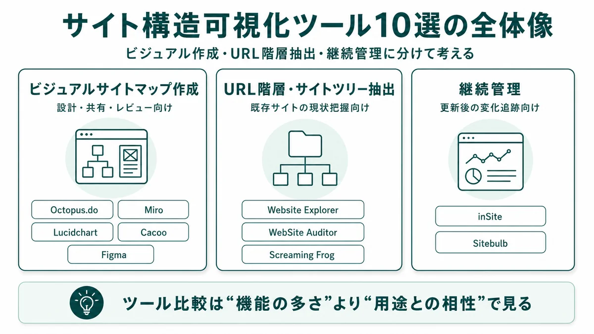 サイト構造可視化ツール10選の全体像。ビジュアルサイトマップ作成（Octopus.do/Miro/Lucidchart/Cacoo/Figma）・URL階層抽出（Website Explorer/WebSite Auditor/Screaming Frog）・継続管理（inSite/Sitebulb）の3タイプで整理した分類マップ