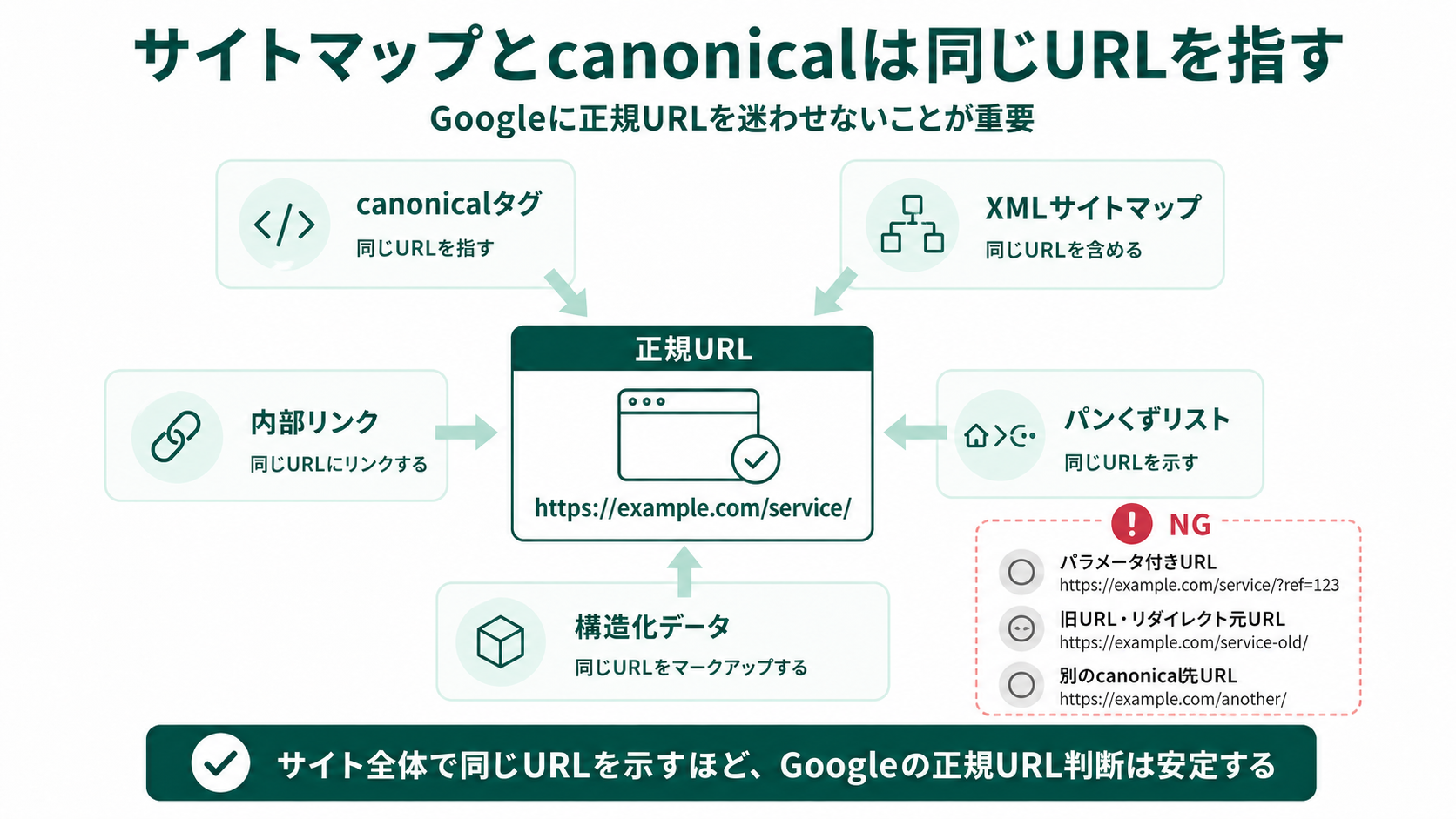 サイトマップ・canonicalタグ・内部リンク・パンくずリスト・構造化データの5箇所が同じ正規URLを指している状態の図。これらが揃うほどGoogleの正規URL判断が安定し、パラメータ付きURLや別canonicalを指したURLを混ぜるとGoogleが迷う原因になることを示す