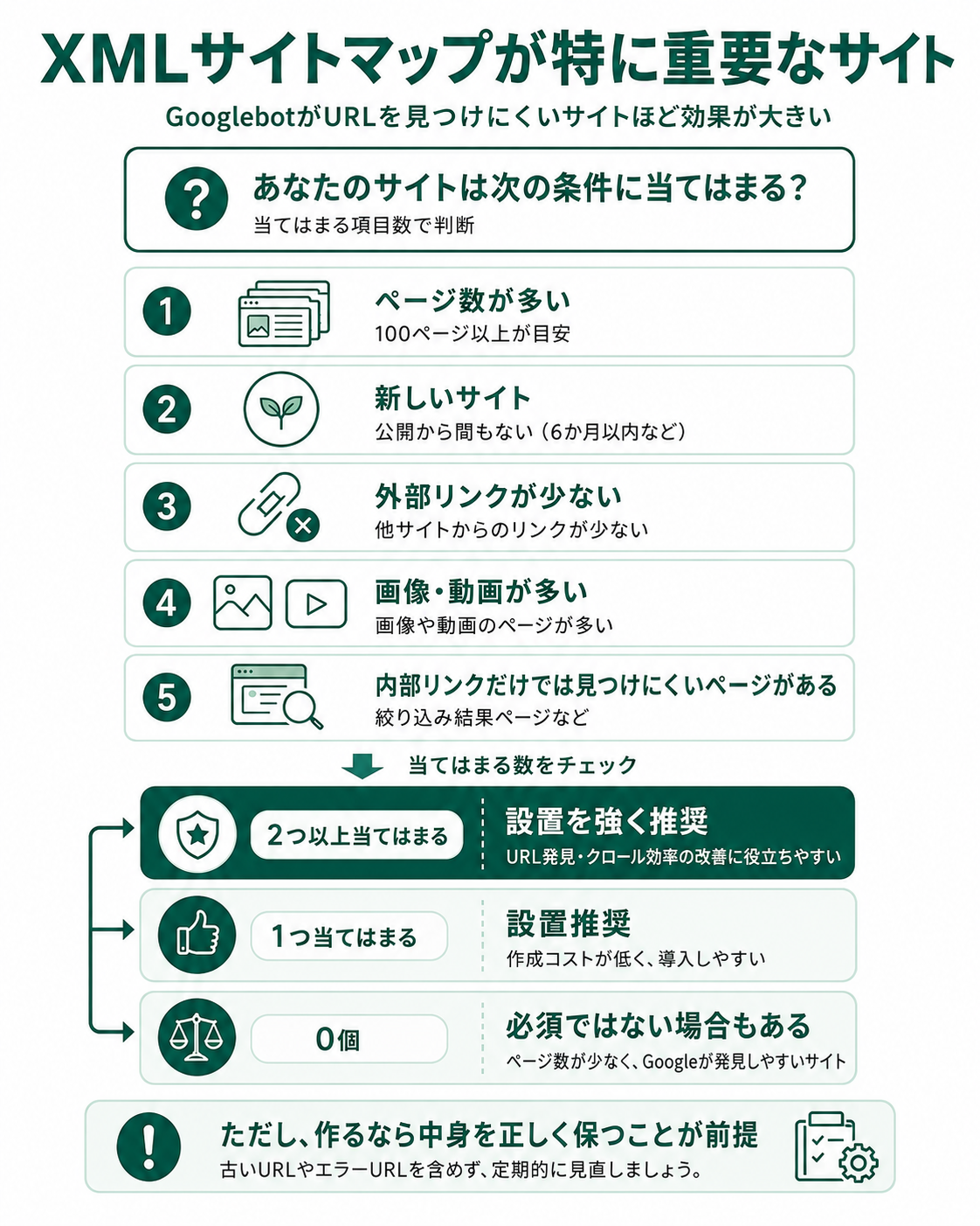 XMLサイトマップが特に重要になるサイトの条件チェックリスト。ページ数が多い（100ページ以上）／新しいサイト（公開から6ヶ月以内）／外部リンクが少ない／画像・動画が多い／内部リンクから見つけにくいページがある、の5項目に2つ以上当てはまるなら設置を強く推奨、1つなら推奨、0個でも導入コストが低いため必要に応じて、という判断軸を整理した図