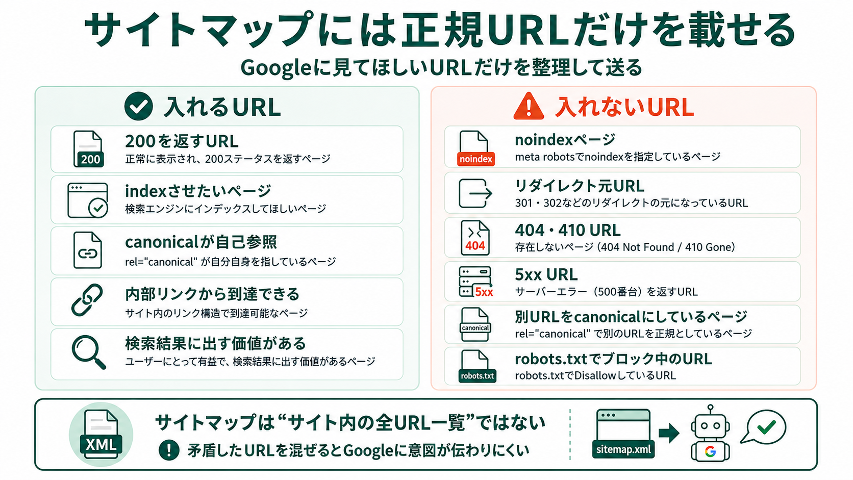XMLサイトマップに入れるURLと入れないURLを対比した図。入れるURLは200を返す正規URL・index対象・canonical自己参照・内部リンクから到達できるページなど。入れないURLはnoindex・リダイレクト元・404/410・5xx・別canonical・robots.txtでブロックしたURL