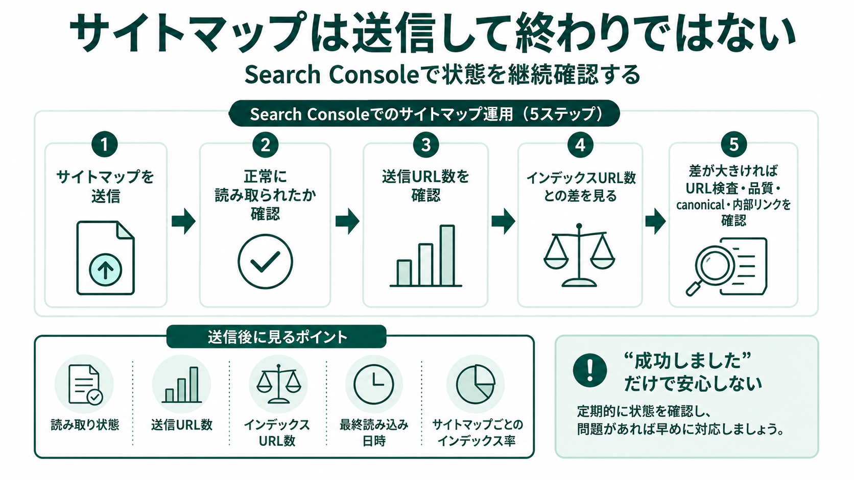 Search Consoleでのサイトマップ運用5ステップを示した図。サイトマップを送信→正常に読み取られたか確認→送信URL数を確認→インデックスURL数とのギャップを見る→差が大きければURL選定とcanonical・品質を再確認、というサイクル。送信後に見るべき4項目（読み取り状態・送信URL数・インデックスURL数・最終読み込み日時）も整理