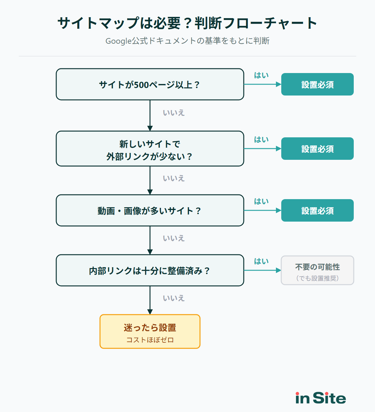 サイトマップが必要か不要かを判断するフローチャート