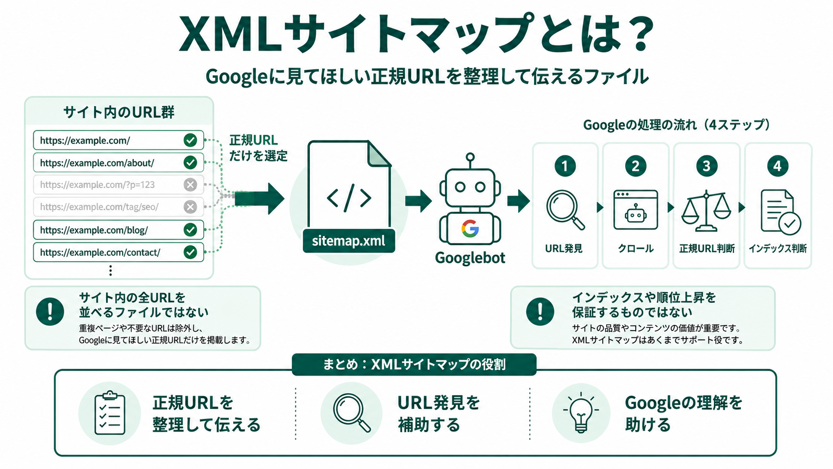 XMLサイトマップは、Googleに見てほしい正規URLを整理して伝えるファイル。Googlebotが発見・クロール・正規URL選択・インデックスする4ステップの流れと、サイトマップの3つの役割（正規URLを整理して伝える／URL発見を補助する／Google理解を助ける）を整理した図