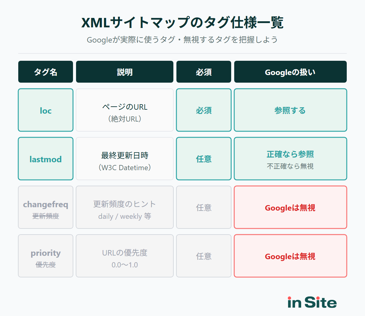 XMLサイトマップの4つのタグ仕様一覧表。Googleがpriority・changefreqを無視することを示す