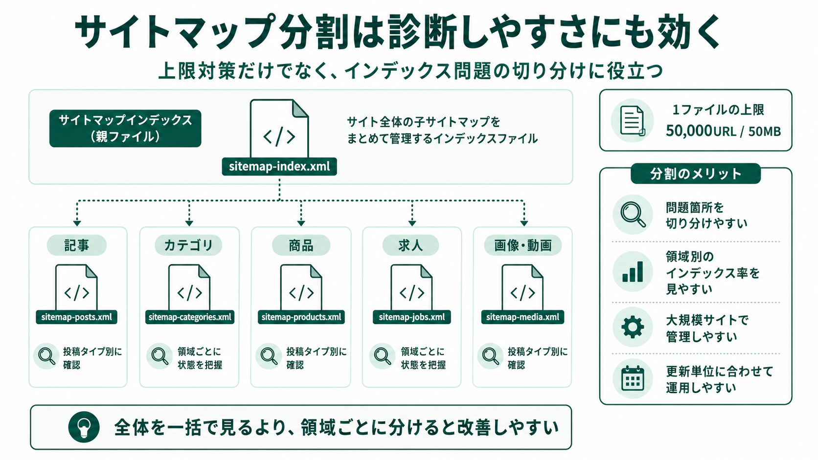 サイトマップを記事・カテゴリ・商品・求人・画像/動画ごとに分割し、サイトマップインデックス（親ファイル）でまとめて管理する構成図。1ファイル50,000URL / 50MBの上限対策に加え、領域単位でインデックス率を比較できるため、問題箇所の特定・大規模サイトの管理・更新頻度に合わせた運用がしやすくなる
