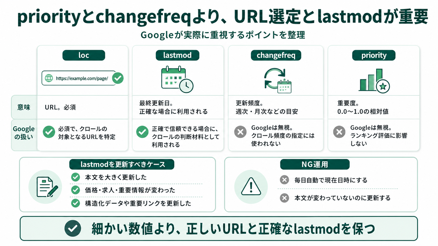 XMLサイトマップの4つのタグ（loc / lastmod / changefreq / priority）の役割とGoogleの扱いを整理した図。locは必須、lastmodは正確なら利用される、changefreqとpriorityは無視される。lastmodを更新すべきケース（本文・価格・構造化データ・重要内部リンクの更新時）と、毎日全ページ自動更新するNG運用も対比して示す