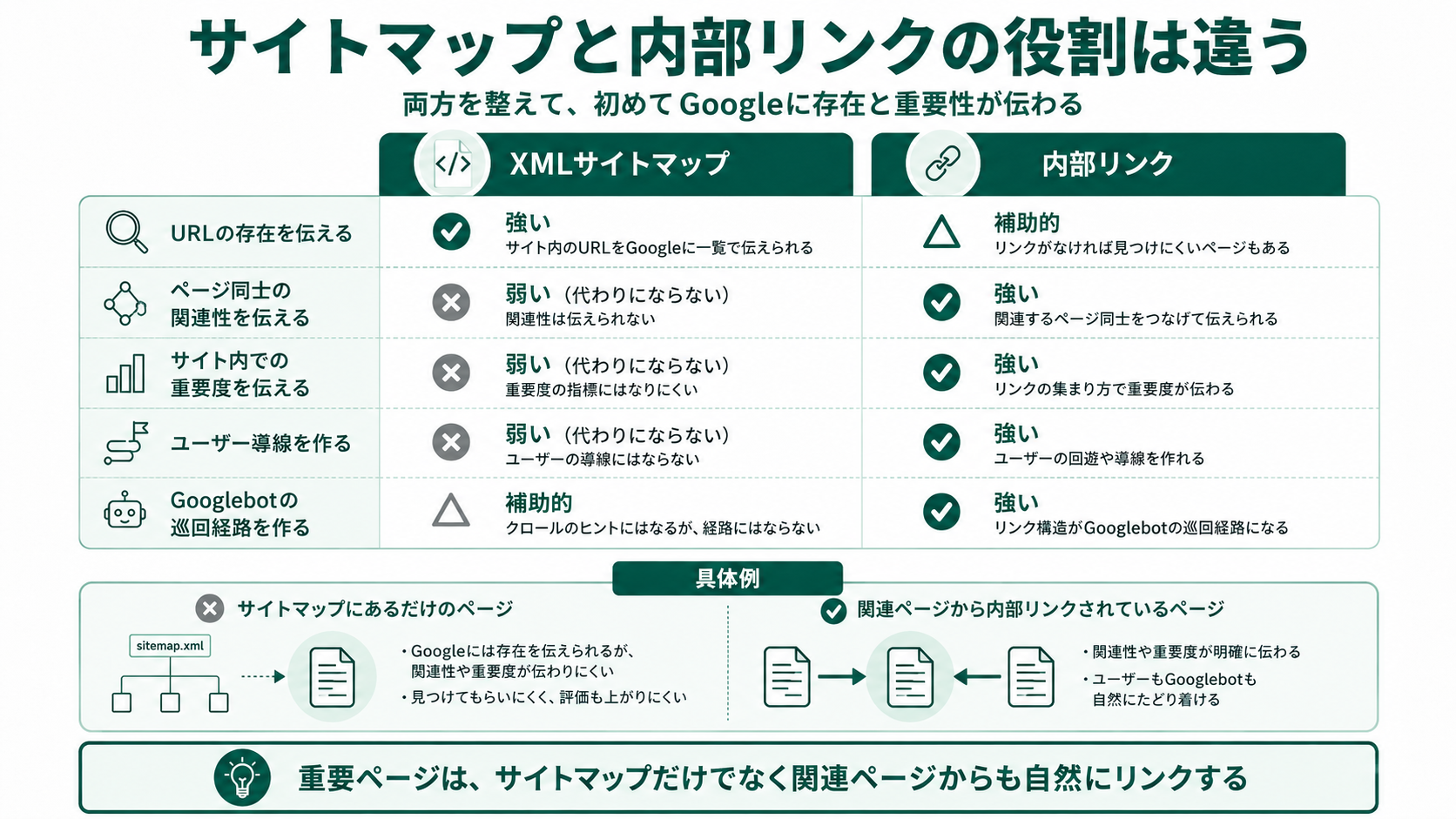 XMLサイトマップと内部リンクの役割の違いを比較した図。サイトマップはURLの存在を伝えるが、ページ同士の関連性・サイト内重要度・ユーザー導線・Googlebotの巡回経路は伝わらない。サイトマップと関連ページからの内部リンク両方を整えて初めてGoogleにページの存在と重要性が伝わることを示す