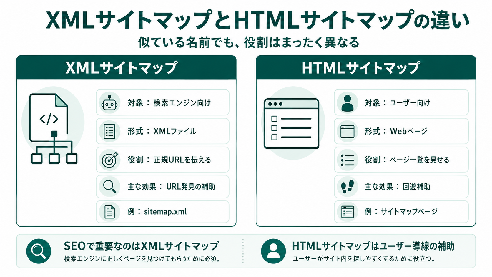 XMLサイトマップとHTMLサイトマップの違いを比較した図。XMLは検索エンジン向けで正規URLを伝える役割、HTMLはユーザー向けでページ一覧として回遊を補助する役割という対比